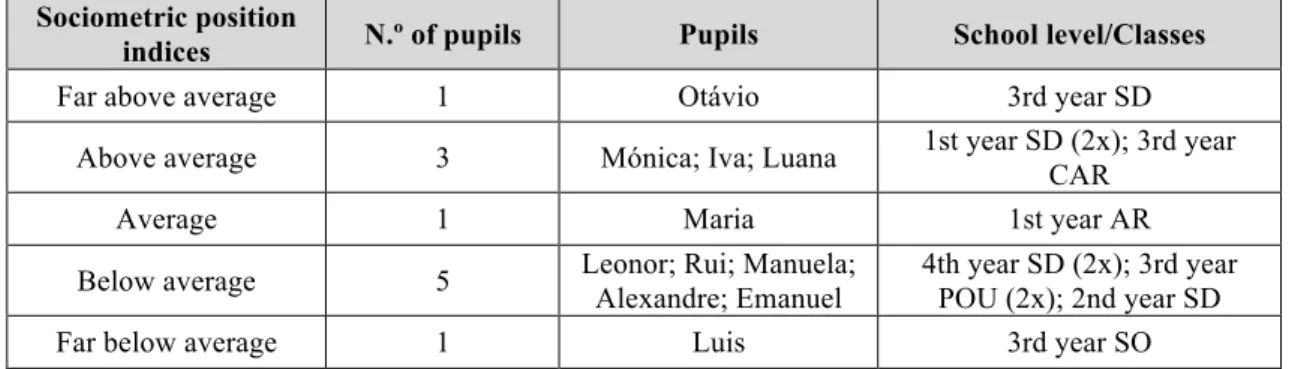 Table 1. Distribution of the eleven foreign pupils by the sociometric position indices  Sociometric position 