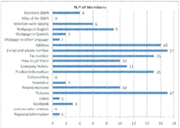 Fig.  1.  Number  of  Members  that  provide  certain  information on their Web page 
