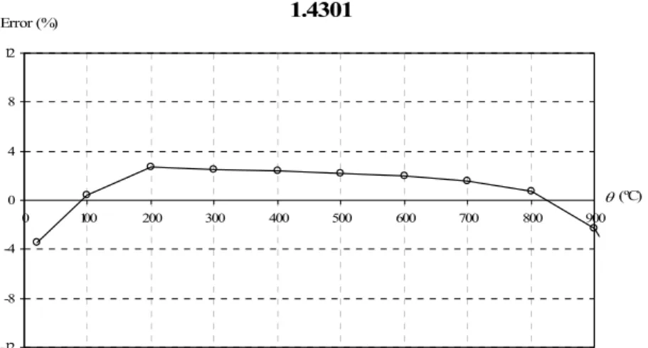 Figure 3.10 – Average error between the approximation used for 2D analysis and the EC3, for the stainless  steel grade 1.4301