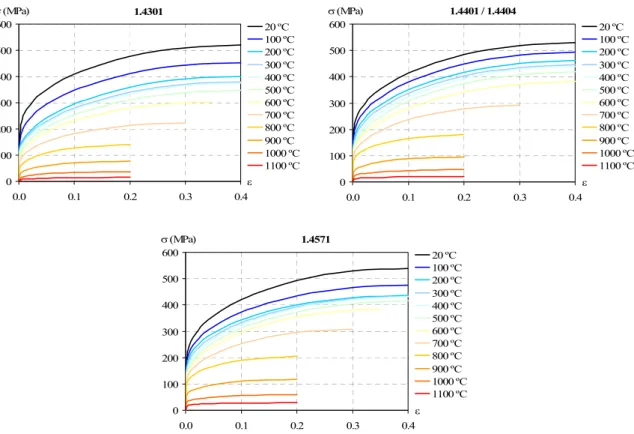 Figure 2.3 – Stress-strain relationship of the austenitic stainless steels at high temperatures