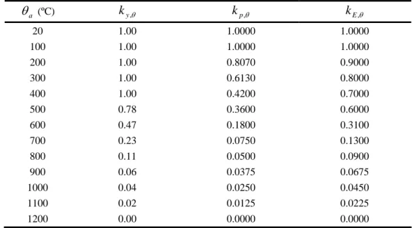 Table 2.7 – Reduction factors of the carbon steel stress-strain relationship subject to high temperatures