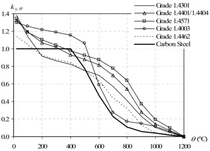 Figure 2.9 – Reduction factor of the yield strength of carbon steel and stainless steel