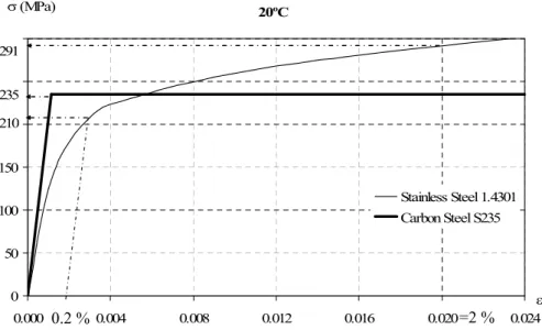 Figure 2.10 – Part of the stress-strain relationships from stainless steel 1.4301 and carbon steel S235