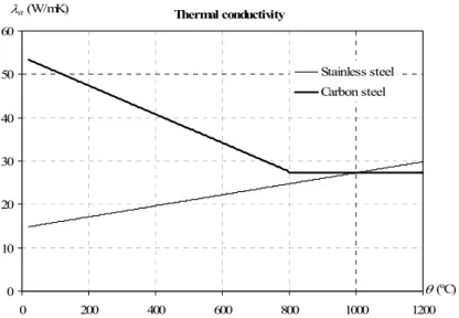 Figure 2.14 – Comparison of the thermal conductivity in function of the temperature. 