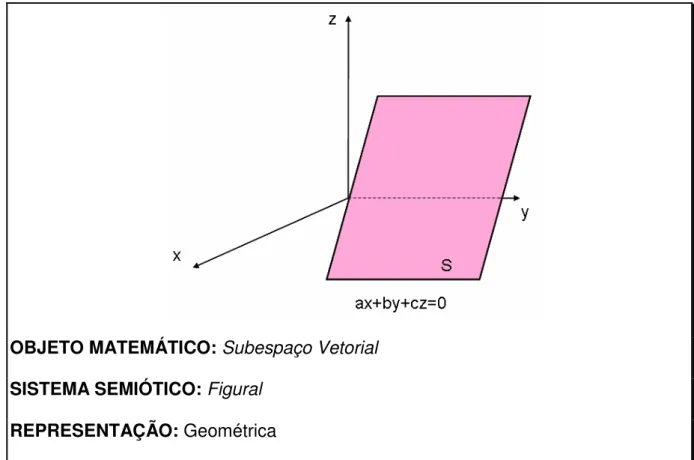 Figura 3 – Representação de um subespaço vetorial 