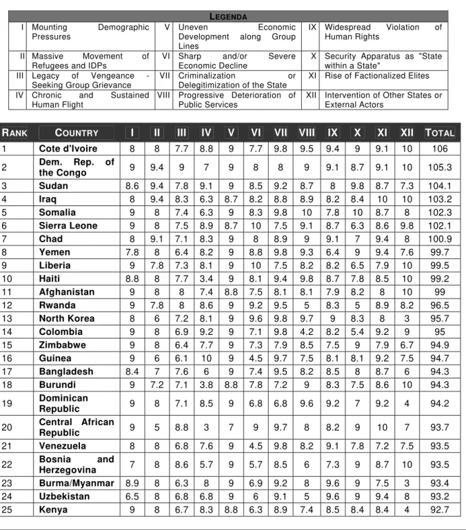 TABELA 1 – Failed States Index 2005 