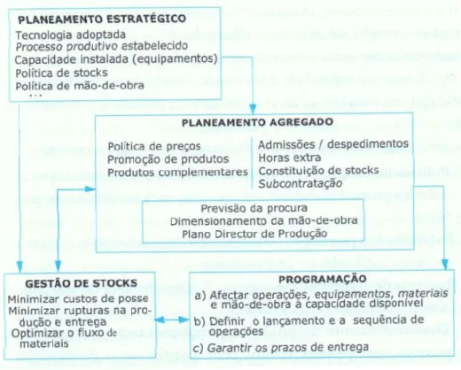 Figura 2-2 Ligação entre planeamento e programação (Roldão e Ribeiro, 2007) 