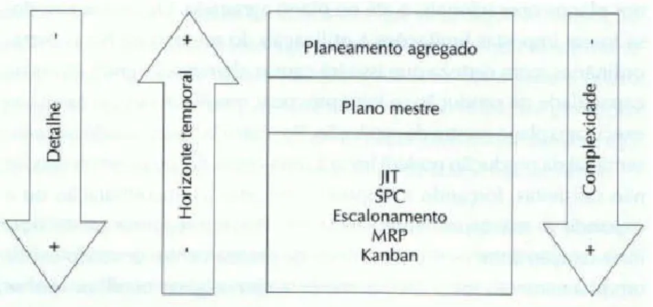 Figura 2-6 Complexidade, detalhe e horizonte temporal (Lisboa e Gomes, 2008) 