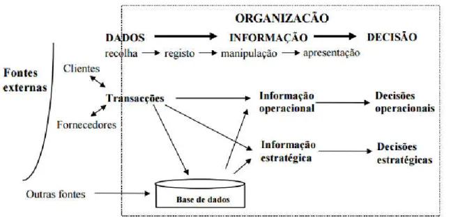 Figura 3-5 Fluxo de Dados (Gouveia, 1994) 