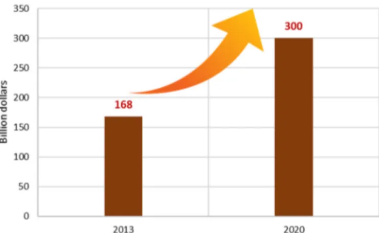 Figure 5. Global market value of functional foods  [109,110] . 