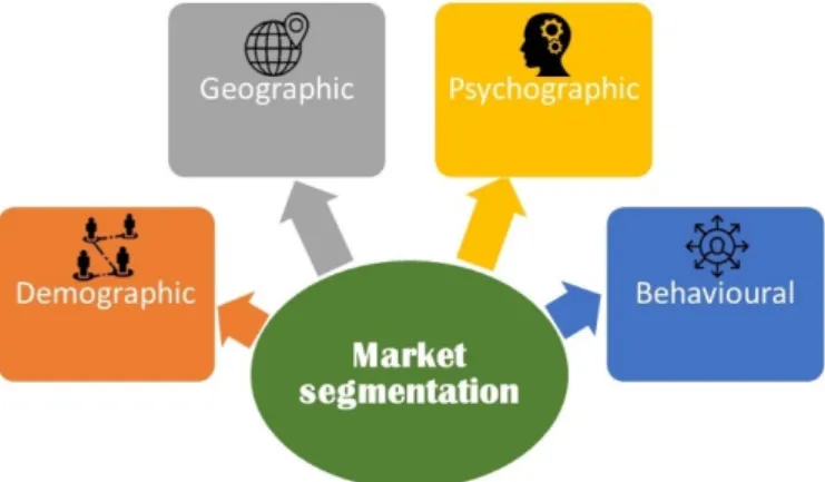 Figure 3. Marketing segmentation (author’s own work). 