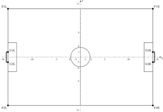 Figure 2.1: Field dimensions.