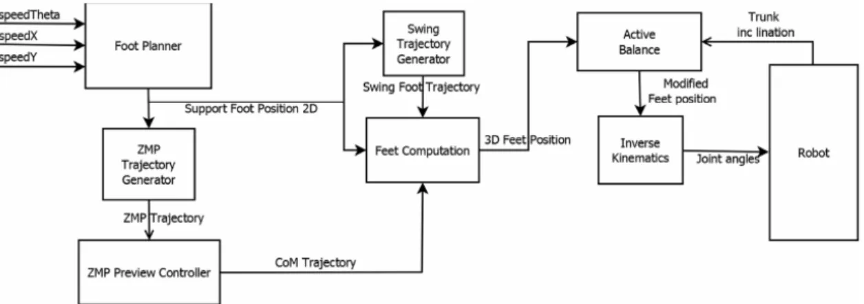 Figure 3.4: Omnidirectional walk architecture