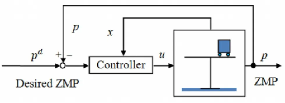 Figure 3.6: Preview controller