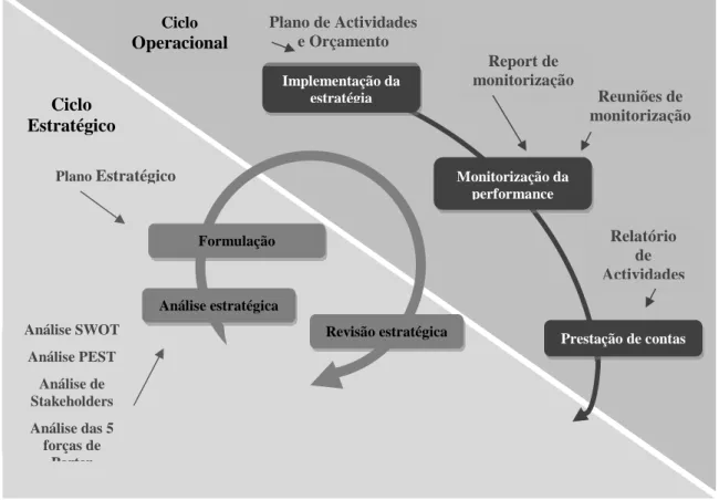 Figura 1: Modelo de gestão estratégica 