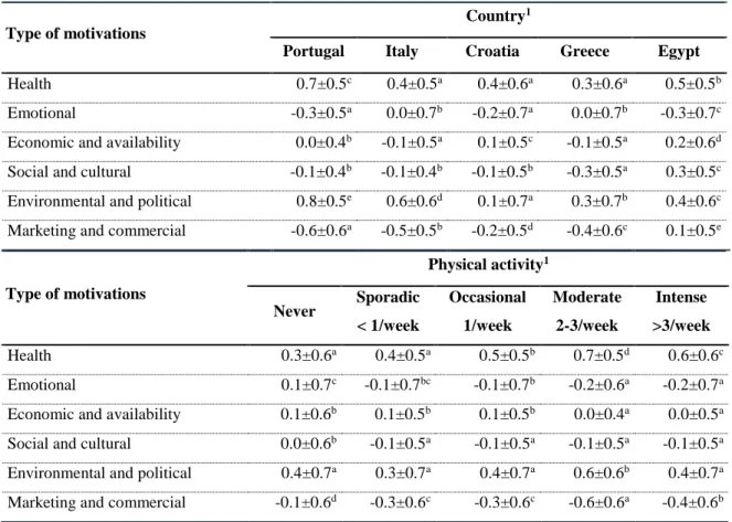 Table 5. Motivations by country and physical exercise. 