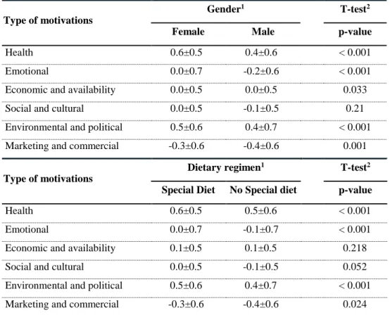 Table 6. Motivations by Gender and dietary regimen. 