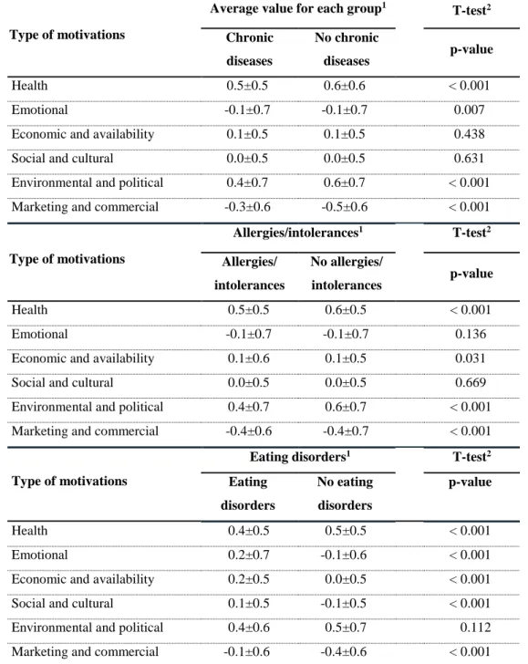 Table 7. Motivations by chronic diseases, allergies/intolerances and eating disorders