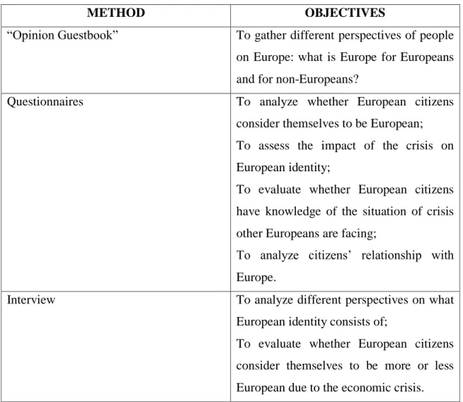 Table 1 – Methods used in the field-study and corresponding objectives 