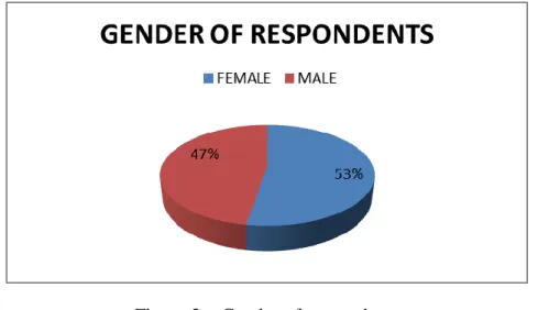 Figure 2 – Gender of respondents 