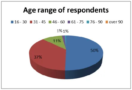 Figure 3 – Age range of respondents 