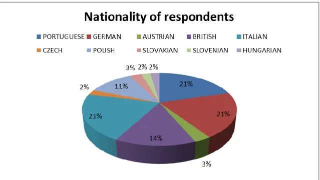 Figure 4 – Nationality of respondents 