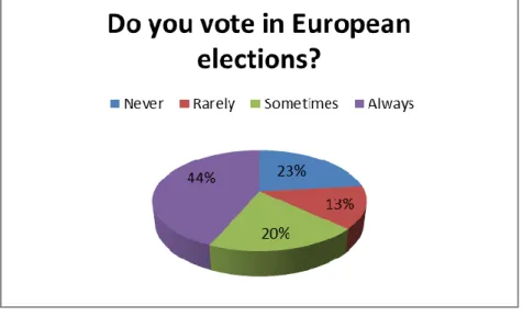 Figure 6 –How often do respondents vote in European elections? 