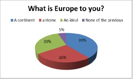 Figure 9 – What does Europe mean to respondents? 