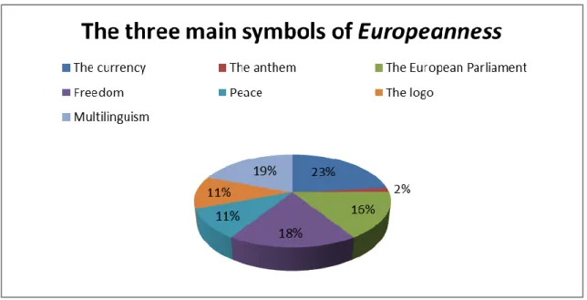 Figure 10 –The three main symbols of Europeanness 