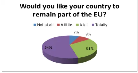 Figure 13 – Do respondents wish their country to remain part of the EU? 