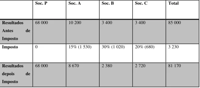 Tabela 11: Resultado Global