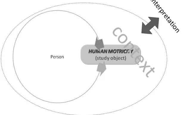 Fig. 4 – Basics of Human Motricity Interpretation 