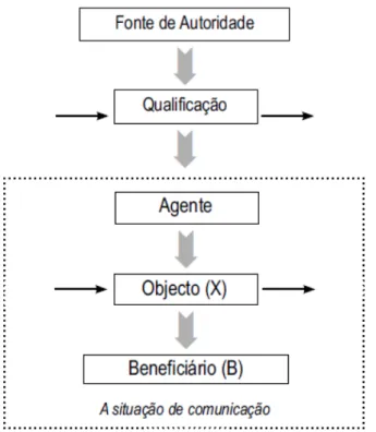 Figura  5  –   A  construção  da  autoridade  organizacional.  (TAYLOR,  J.  Da  tecnologia  na  organização à organização na tecnologia