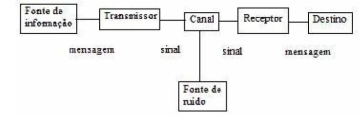 Figura  1  –   Diagrama  do  Sistema  Geral  de  Comunicação.  Adaptado  de  Shannon  e  Weaver  (1949:7)