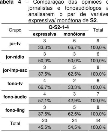 Tabela 4 – Comparação das opiniões de  jornalistas e fonoaudiólogos ao  analisarem o par de variáveis  expressiva/ monótona de S2