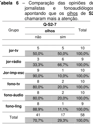 Tabela 6 – Comparação das opiniões de  jornalistas e fonoaudiólogos  apontando que os olhos de S2  chamaram mais a atenção.