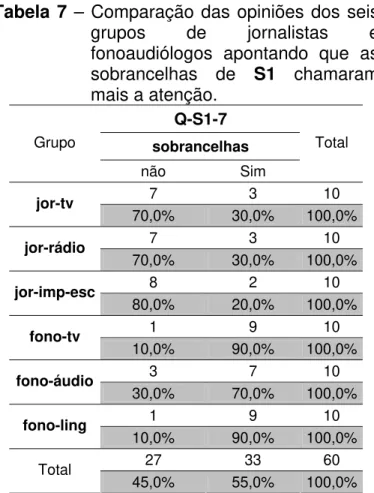 Tabela 7 – Comparação das opiniões dos seis  grupos de jornalistas e  fonoaudiólogos apontando que as  sobrancelhas de S1 chamaram  mais a atenção