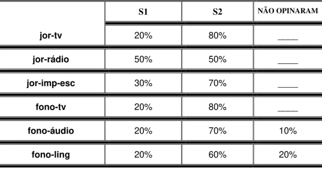 Tabela 10 – Comparação da opinião de jornalistas e fonoaudiólogos par- par-a-par ao escolherem S1 ou S2 como melhor comunicador