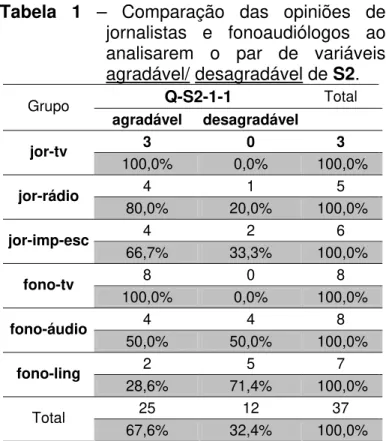Tabela 1 – Comparação das opiniões de  jornalistas e fonoaudiólogos ao  analisarem o par de variáveis  agradável/ desagradável de S2