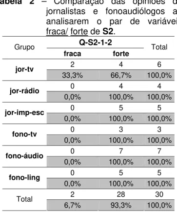 Tabela 2 – Comparação das opiniões de  jornalistas e fonoaudiólogos ao  analisarem o par de variáveis  fraca/ forte de S2