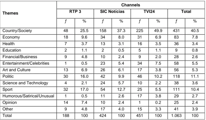 Table 7 – Themes of the news content on Facebook Pages of RTP 3, SIC Notícias and TVI24  