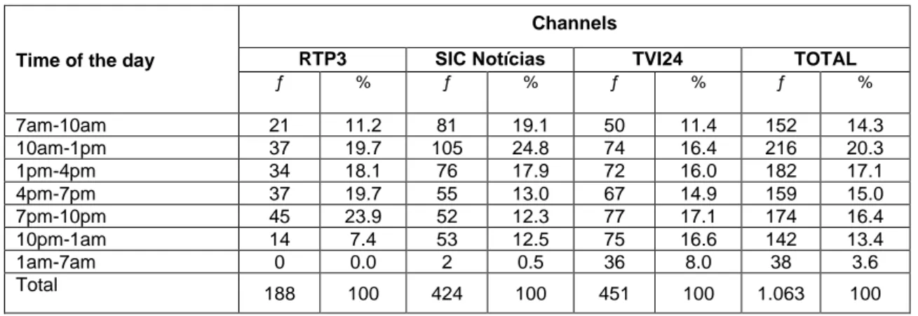 Table 2 – Number of posts by time of the day in RTP3, SIC Notícias and TVI24 news channels 