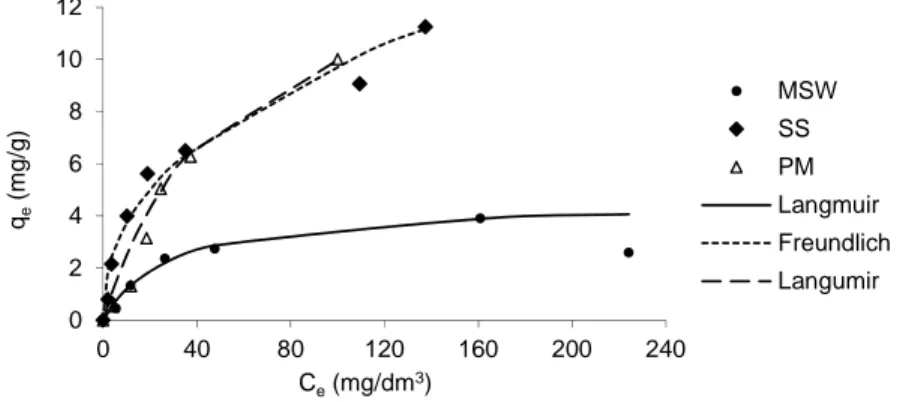 Fig. 4. Equilibrium data for sorption of Zn in various composts and the isotherm models that best fit   the experimental data; q e  – amount of Zn sorbed in equilibrium, C e  – equilibrium concentration 