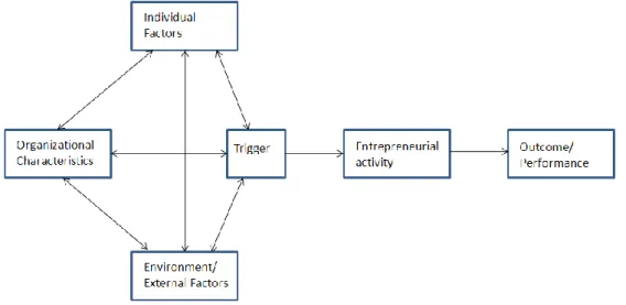 Figure 1 - Dynamic Triggering Process Model  Source: Shindehutte et al. (2000) 