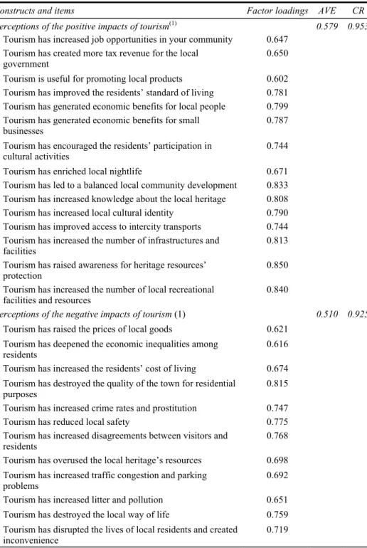 Table 4  Standardised factor loadings, average variance extracted (AVE) and construct  reliability (CR) of the measurement model 