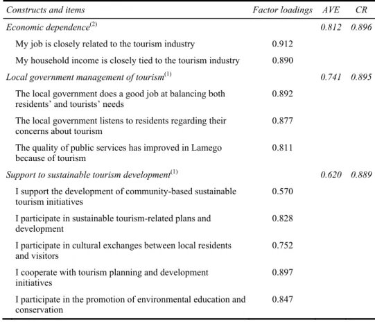 Table 4  Standardised factor loadings, average variance extracted (AVE) and construct  reliability (CR) of the measurement model (continued) 