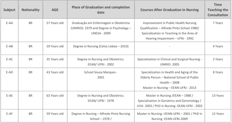 Table 1 - Characterization of Nurses 