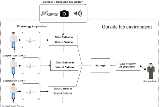 Figure 3- Conceptual architecture to a behavior and physiological monitoring system. On the left, a  solution that allows physiological (ECG) and behavioral (photos, audio and context location) data  acquisition from subjects while delivering a stimuli