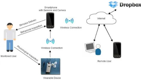 Figure 4-The BeMonitored System Architecture-The monitored user uses two devices: a Smartphone and a  wearable device, wirelessly connected to perform individual monitoring