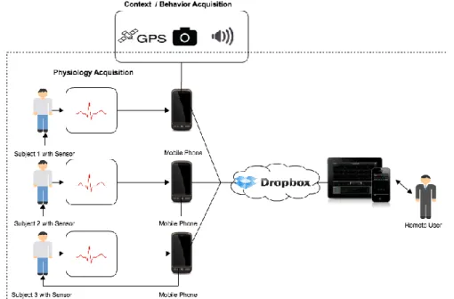 Figure 5- Smartphone based architecture. 